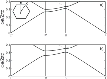 FIG. 3. TE modes of a triangular vortex lattice with frequency- frequency-independent ⑀