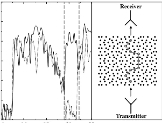 Fig. 5 – Left panel: measured transmission through a coupled-cavity array which was constructed by removing neighboring rods (solid line)