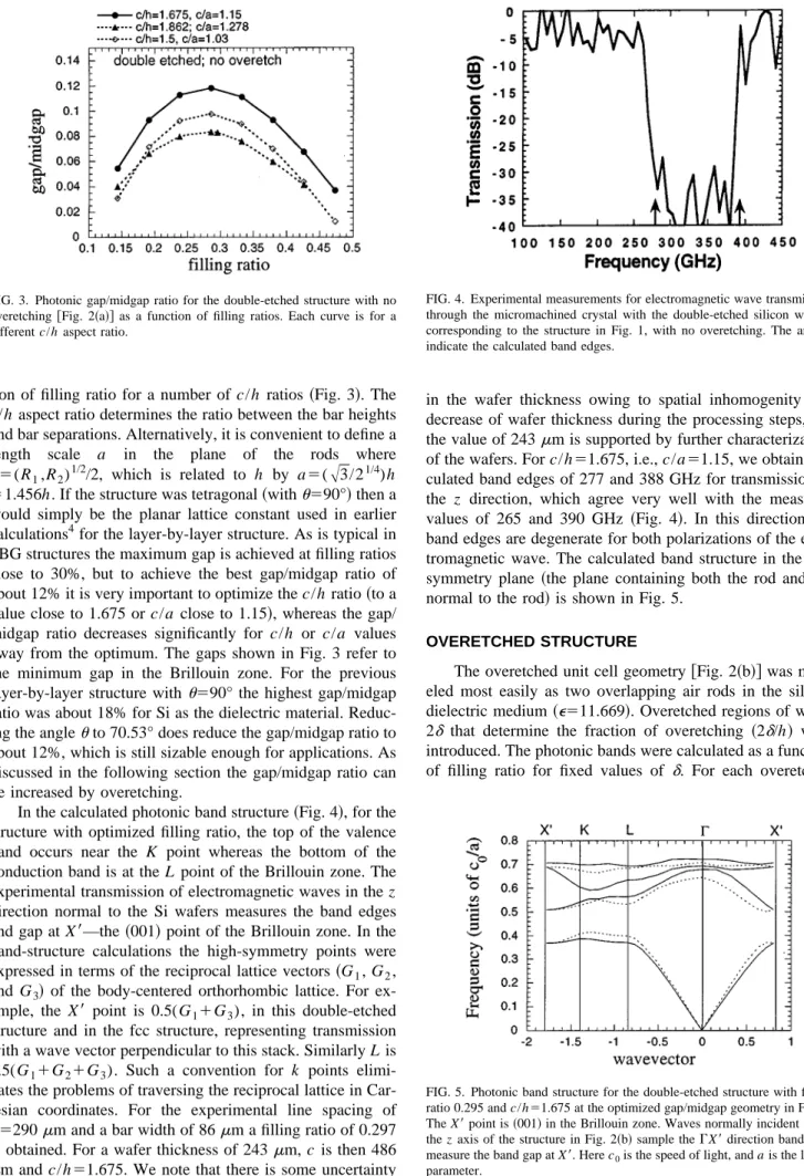 FIG. 4. Experimental measurements for electromagnetic wave transmission through the micromachined crystal with the double-etched silicon wafers, corresponding to the structure in Fig