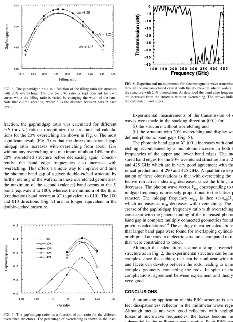 FIG. 7. The gap/midgap ratios as a function of c/a ratio for the different overetched structures