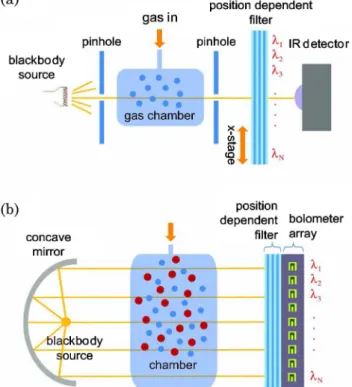 Fig. 1. (Color online) Proposed schemes for IR absorption spectro- spectro-metry using spatially variable PBG filter