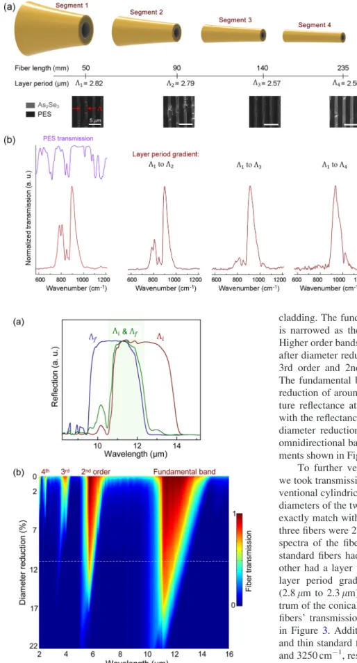 FIG. 2. (a) Segments of a conical hol- hol-low core Bragg fiber and scanning electron micrographs of their  respec-tive dielectric mirror structures