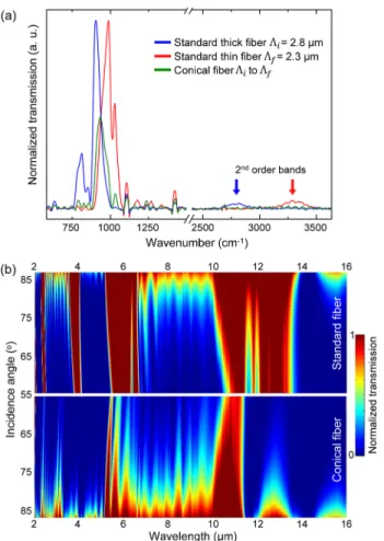 FIG. 5. Simulated responses of standard and conical hollow core Bragg fibers to isopropyl alcohol vapor