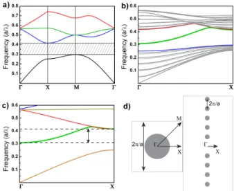 Fig. 1.  a) The dispersion diagram of the two dimensional bulk PC consisting  of rods with a radius of 0.22a, the shaded area represents the PBG