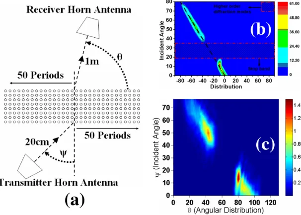 Fig. 2. (a) Experimental setup for spatial filtering, (b)Simulation of the transmission obtained by FDTD method, (c) Experimental  result obtained at 21.41GHz
