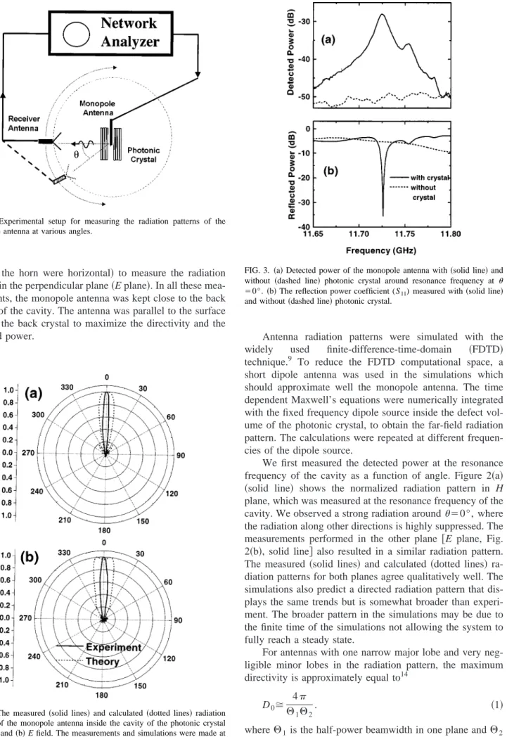 FIG. 1. Experimental setup for measuring the radiation patterns of the monopole antenna at various angles.