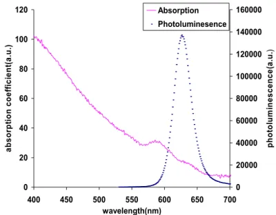 Figure 1 shows the absorption and photoluminescence spectra of CdSe/ZnS nanocrystals that we use in our scintillator  with excitation wavelength at 325 nm and emission wavelength at 620 nm