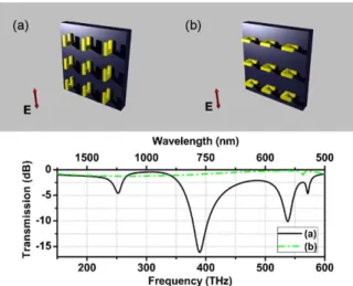 Fig. 3. Other possible orientations and transmission response of the SRR medium: (a) both electric and magnetic resonances were excited by the B-field of the incident wave, (b) none of the resonances were excited.