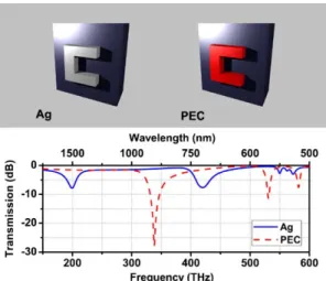 Fig. 7. Effect of the metal loss and plasma frequency of the SRR material.