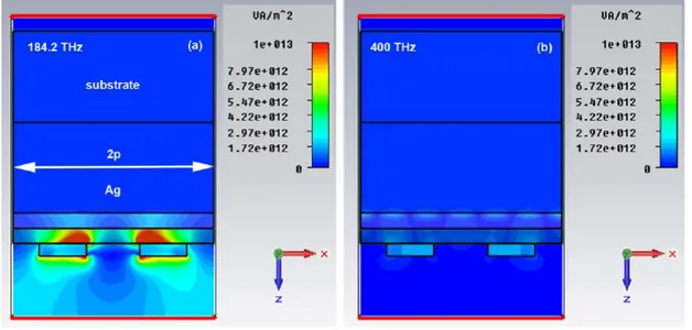 Fig. 3. Power distribution in the vicinity of split ring resonators (a) at 184.2 THz peak absorbance frequency (b) at 400 THz an arbitrary  frequency