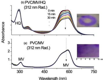 Fig. 1. A set of UV–Vis–NIR spectra of the films. (a) PVC containing (10:1) methyl violet (exposed to 312 nm radiation), (b) PVC containing methyl violet and HQ (10:1:1) (exposed to 312 nm radiation)