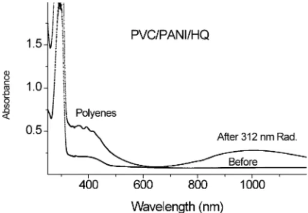 Fig. 3. UV–Vis spectra of PVC containing (10:1) methyl violet and 10%
