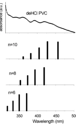 Fig. 4. Part of the UV–Vis spectrum of dehydrochlorinated PVC and the stick diagram of the absorption spectra of linear conjugated polyenes having 6, 8, and 10 double bonds, respectively