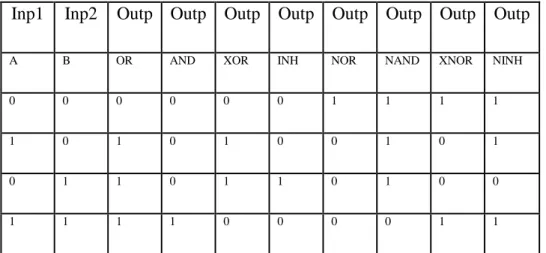 Table 1. Truth tables for the commonly used logic operators that have 2 inputs  Transistors are the main components of the logic gates in computers  which makes  them to be used as electronic switches