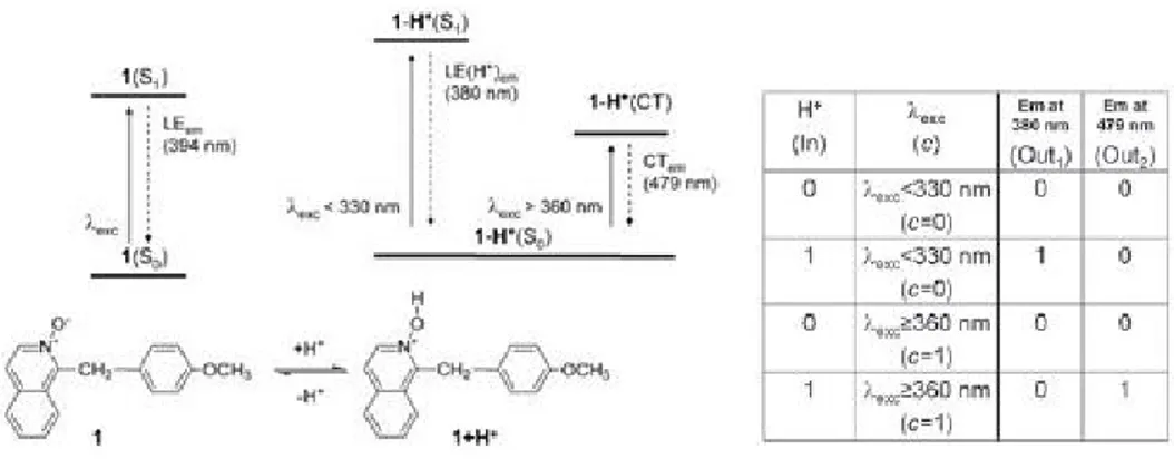 Figure 14. Chemical structure and proton equilibrium of a 1-2 Molecular  Demultiplexer and its truth table  47  (Copyright ©, 2008, Elsevier