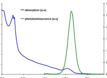 Fig. 1. Photoluminescence and absorption spectra of our green nanocrystals in thin film