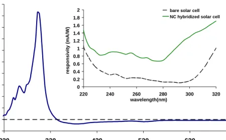Fig. 2. The enhancement factor of the spectral responsivity of the Si solar cell hybridized with  nanocrystals with respect to the bare Si solar cell
