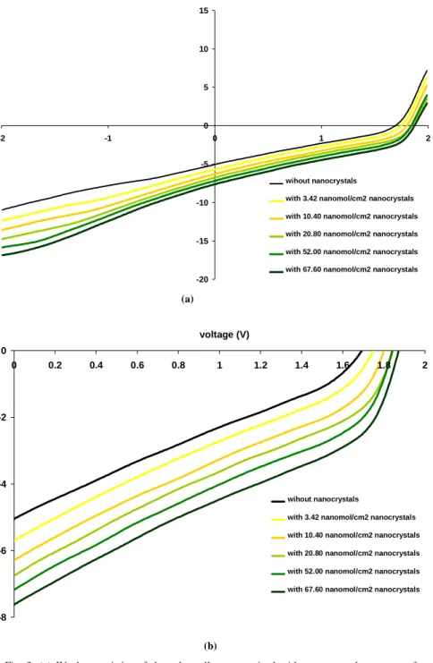 Fig. 3. (a) IV characteristics of the solar cell parameterized with respect to the amount of  hybridized nanocrystals under Xe white light illumination and (b) IV characteristics of the solar  cell zoomed in the 4th quadrant parameterized with respect to t