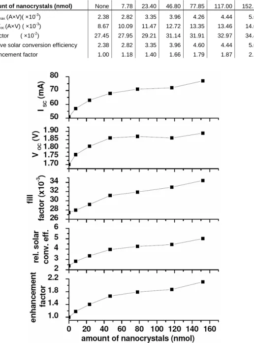 Table 1. Solar cell parameters change as a function of the nanocrystal amount hybridized on the solar cell