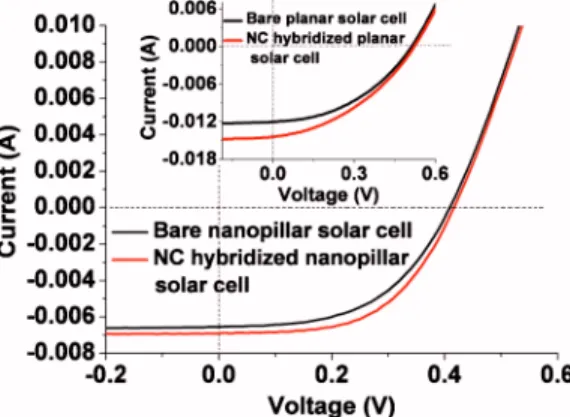 TABLE I. Solar cell parameters of nanopillar and planar silicon solar cell architectures before and after CdSe nanocrystal integration.