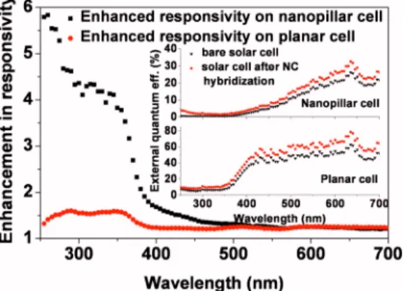 FIG. 3. 共Color online兲 Optical responsivity enhancement of Si based planar and nanopillar solar cell architectures