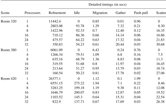 Table 2. Detailed timings for the test scenes.