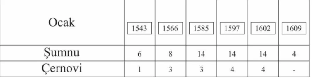 Table 1. The Population of Naldöken Yürüks in Şumnu and Çernovi 140