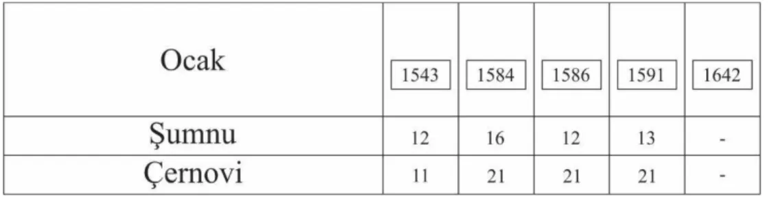 Table 2. The Population of Tanrıdağı Yürüks in Şumnu and Çernovi 141