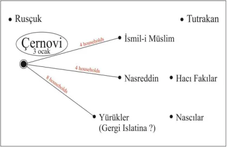 Figure 1. The Sedentarization of the Yürüks in Çernovi