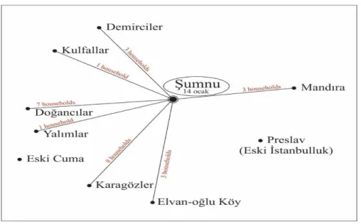 Figure 2. The Sedentarization of the Yürüks in Şumnu and Eski Cuma