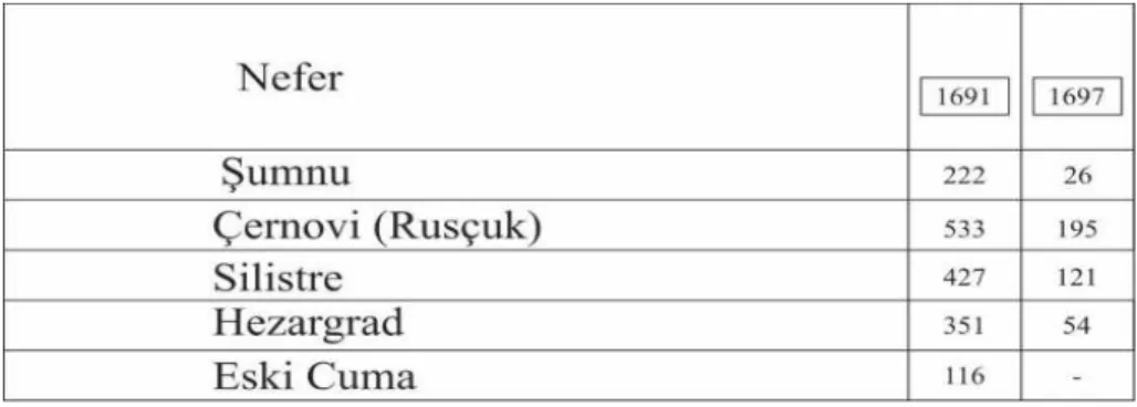 Table 3. The number of the yürüks under the title, evlad-ı fatihan 158
