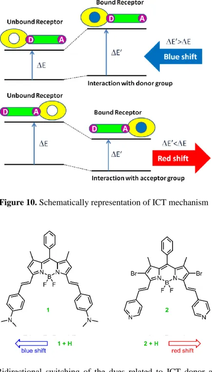Figure  11.  Bidirectional  switching  of  the  dyes  related  to  ICT  donor  and  acceptor  characteristics