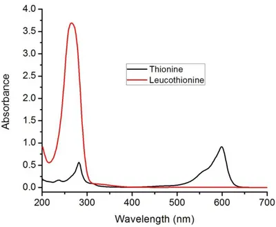 Figure  47.  Absorption  spectra  of  thionine  and  leucothionine  (12.5  µM  each)  in  methanol in the presence of sodium ascorbate as a reducing agent 
