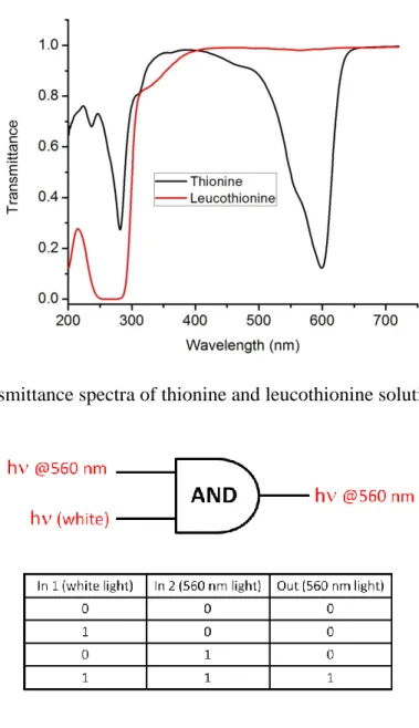 Figure 48. Transmittance spectra of thionine and leucothionine solutions in methanol 