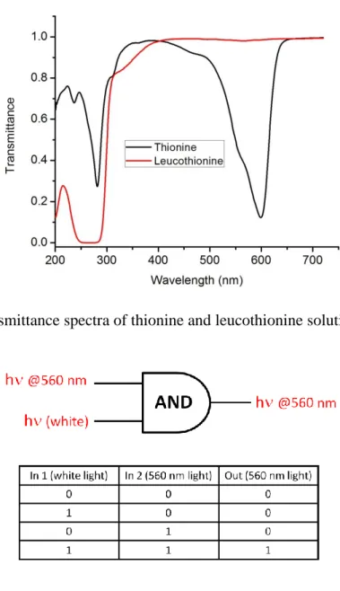 Figure 48. Transmittance spectra of thionine and leucothionine solutions in methanol 