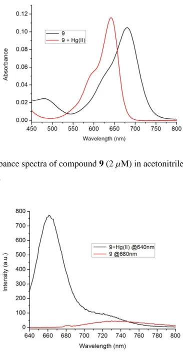 Figure 59. Emission spectra for compound 9 (2.0 µM) in acetonitrile, in the presence  of Hg(II) (40.0 µM )