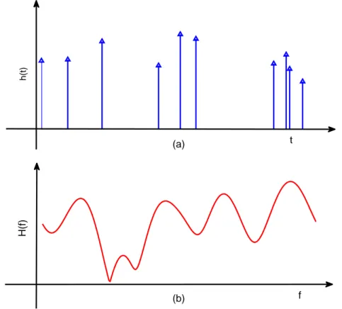 Figure 2.1: Illustration of multi-path effect. (a) Delays of signal caused by multi- multi-path in time domain