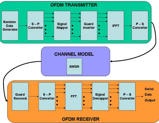 Figure 2.2: A block diagram of the OFDM system.