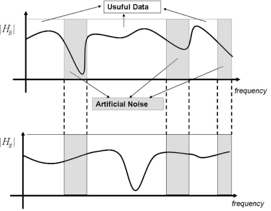 Figure 2.4: Intelligent sub-channel usage between transmitter and legitimate re- re-ceiver deteriorating the signal quality captured by eavesdropper.