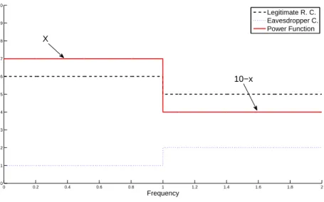Figure 3.3: Power allocation on legitimate and Eavesdropper channels.