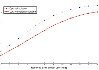 Figure 3.4: Comparison of optimal and low complexity solutions for power allo- allo-cation.