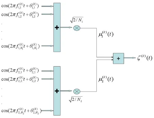 Figure 3.5: Structure of the SOS channel simulator for Rayleigh fading channels.