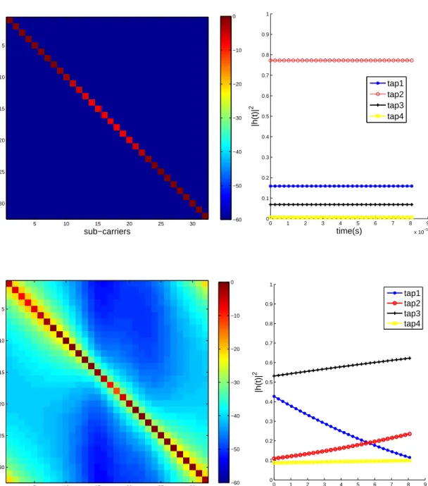 Figure 3.6: Simulation of the time domain channels and frequency domain channel matrices when the velocities are 0km/h, 100km/h, respectively.