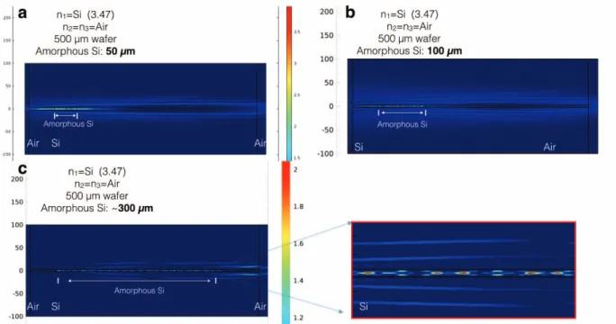 Fig. 2 Comsol wave optics simulations (a) Intensity proﬁle of the beam when a 50 μm amorphous silicon is induced in the focal position