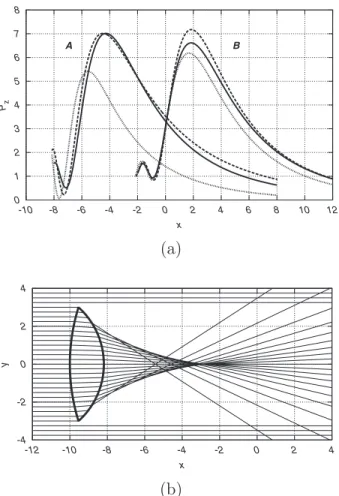 Fig. 6. (a) Power density P z (TE PW case) in the focal domain of an essentially asymmetric lens of small size in A and B  orienta-tions (n ˜ = 1.5, D = 6 ␭, R 1 = 10 ␭, R 2 = 4 ␭ in case A when ␪ 1