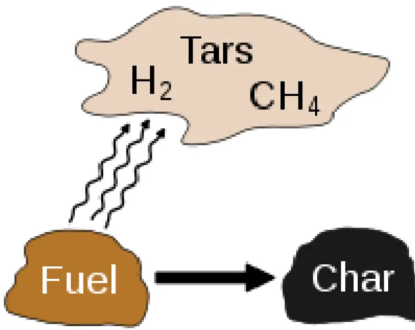 Figure 3.3: Simple sketch of pyrolysis chemistry