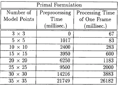 Table  4.1:  Preprocessing  and  processing  times  using  the  primal formulation.