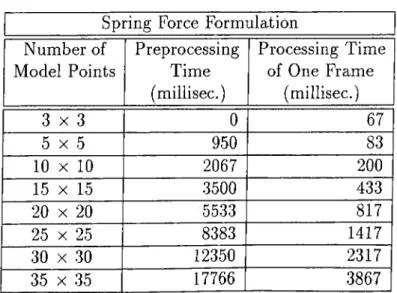 Table 4.3:  Preprocessing and  processing  times using the spring force formulation.