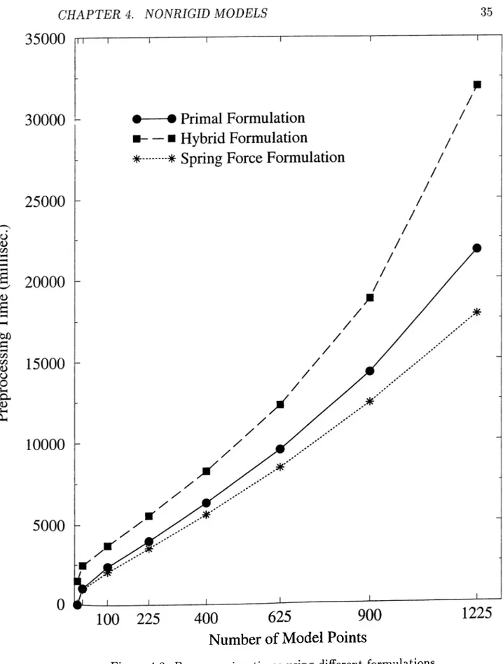 Figure  4.9:  Preprocessing  times  using  different  formulations.