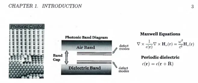 Figure  1.1:  Schematic  drawing  of  photonic  band  gap  effect  in  photonic  crystal  due  to  periodic  dielectric  function.